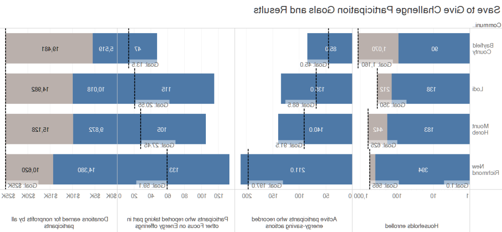 Save to Give participation goals and results graph